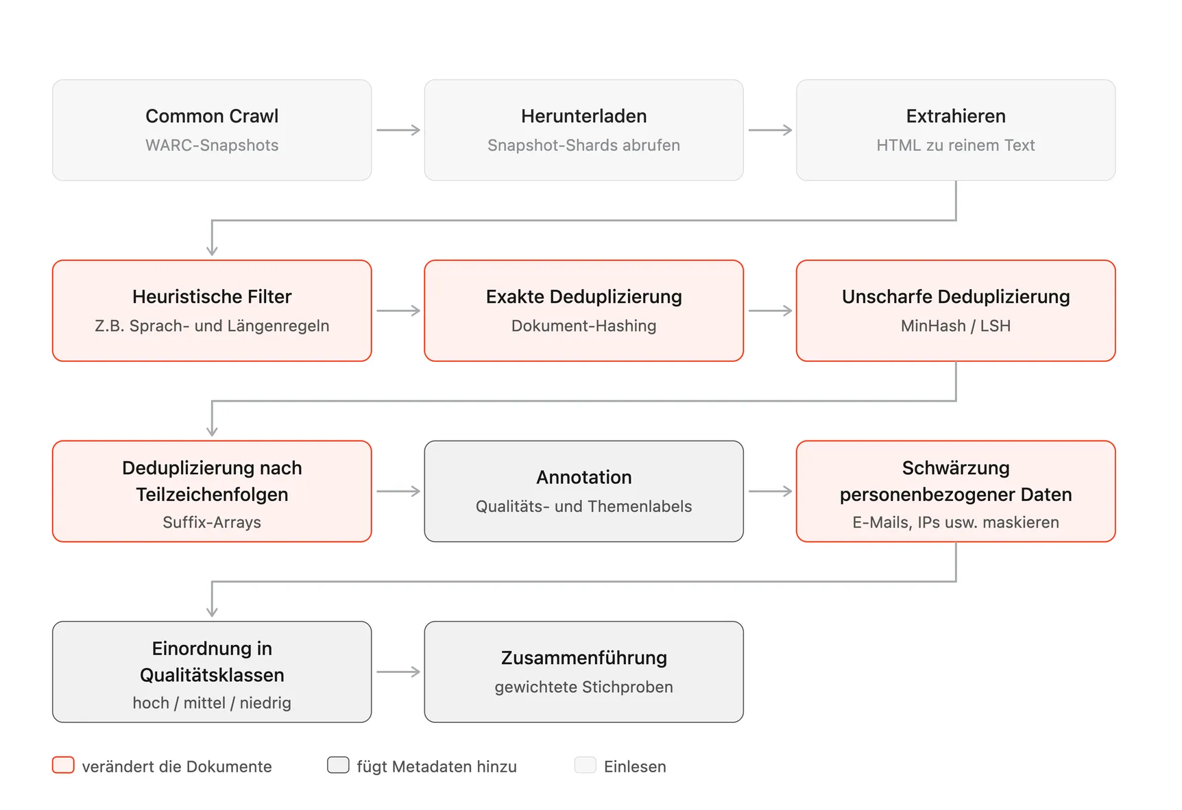 Ablaufdiagramm der elf Pipeline-Stufen: Common-Crawl-WARC-Snapshots, Herunterladen, Extrahieren, heuristische Filter, exakte Deduplizierung, unscharfe Deduplizierung, Deduplizierung nach Teilzeichenfolgen, Annotation, Ersetzung personenbezogener Daten, Einordnung in Qualitätsklassen und Zusammenführung.