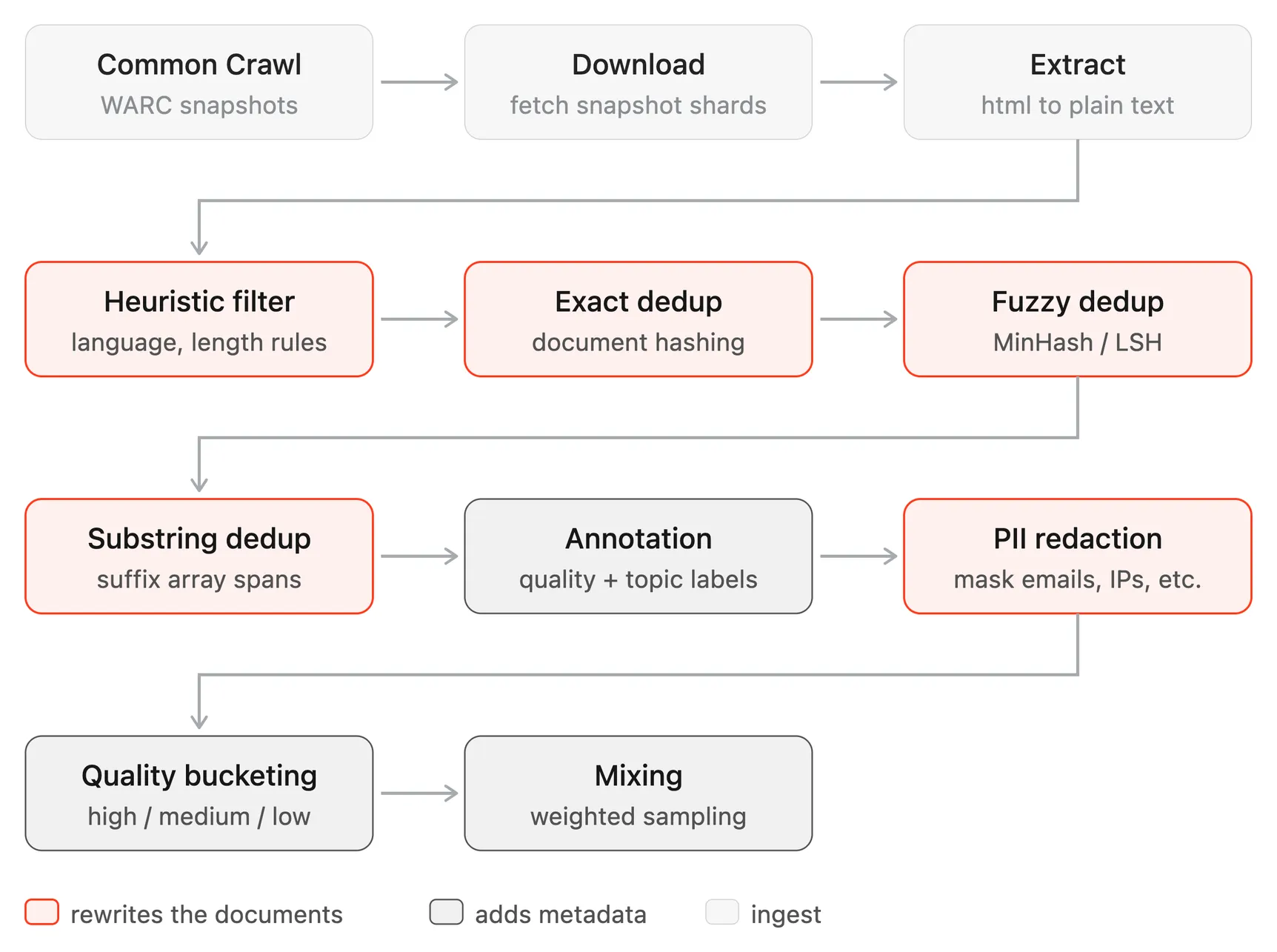 Flow diagram of the eleven pipeline stages: Common Crawl WARC snapshots, download, extract, heuristic filter, exact dedup, fuzzy dedup, substring dedup, annotation, PII redaction, quality bucketing, and mixing.
