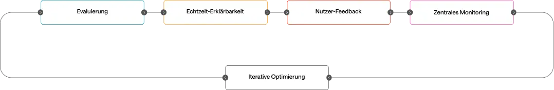 Diagramm der fünf Bausteine – Evaluierung, Echtzeit-Erklärbarkeit, Nutzer-Feedback, zentrales Monitoring – die in iterative Optimierung münden und einen geschlossenen Kreislauf bilden