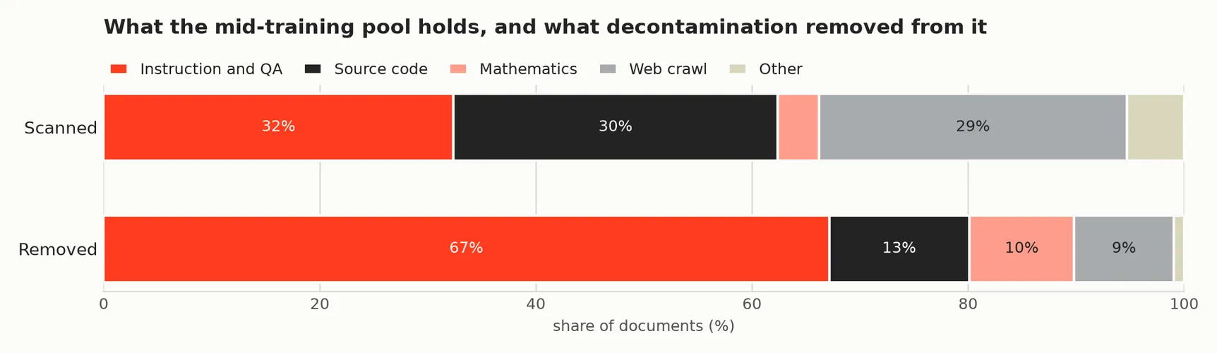 Two stacked horizontal bars. The top bar shows the scanned pool: about a third instruction and QA data, a third source code, a third web crawl, with small slices of mathematics and other sources. The bottom bar shows the removed documents: two thirds instruction and QA data, then source code, mathematics and web crawl at about a tenth each.