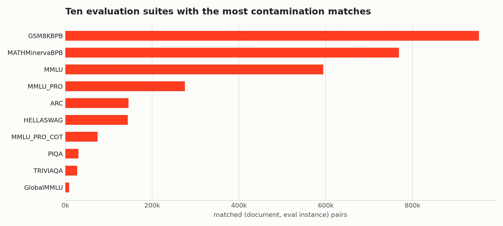 Horizontal bar chart of ten evaluation suites by contamination matches. GSM8K and MATH in bits-per-byte format lead, followed by MMLU and MMLU-Pro. ARC and HellaSwag follow at a distance, then MMLU-Pro with chain of thought, PIQA, TriviaQA and Global MMLU.