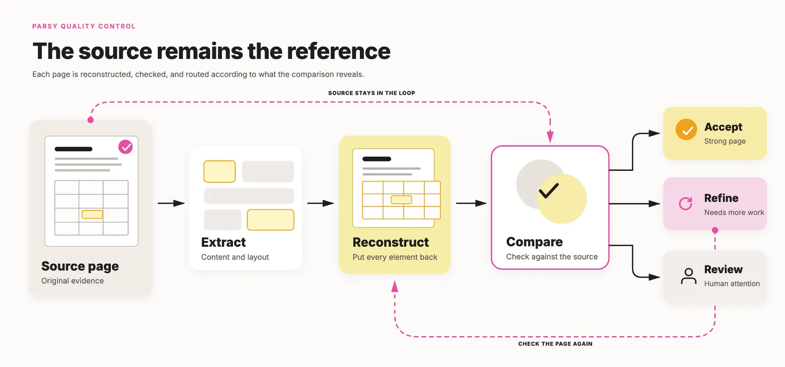 Flow diagram: source page, extract, reconstruct and compare against the source, then accept, refine and check the page again, or send to human review