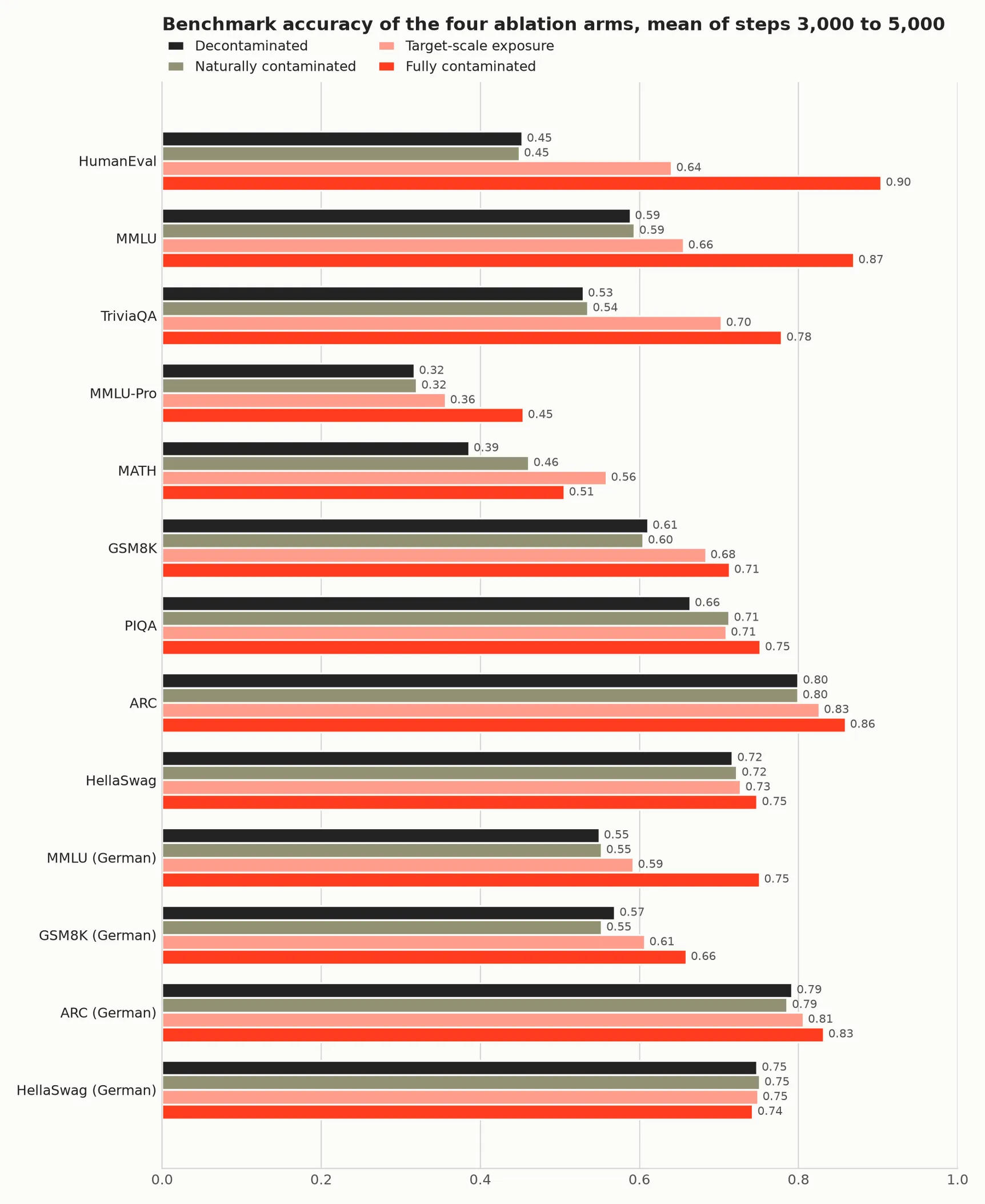 Grouped bar chart of benchmark accuracy averaged over steps 3,000 to 5,000 for the decontaminated, naturally contaminated, target-scale exposure and fully contaminated arms. The first two are level on most benchmarks, with the naturally contaminated arm ahead on MATH and PIQA. The target-scale exposure arm sits between them and the fully contaminated arm, which is far higher on HumanEval, MMLU and TriviaQA.