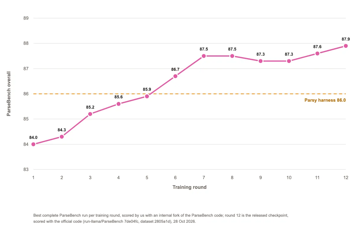 Line chart of ParseBench overall over twelve training rounds, rising from 84.0 to 87.9 and crossing the harness line at 86.0 in round 6