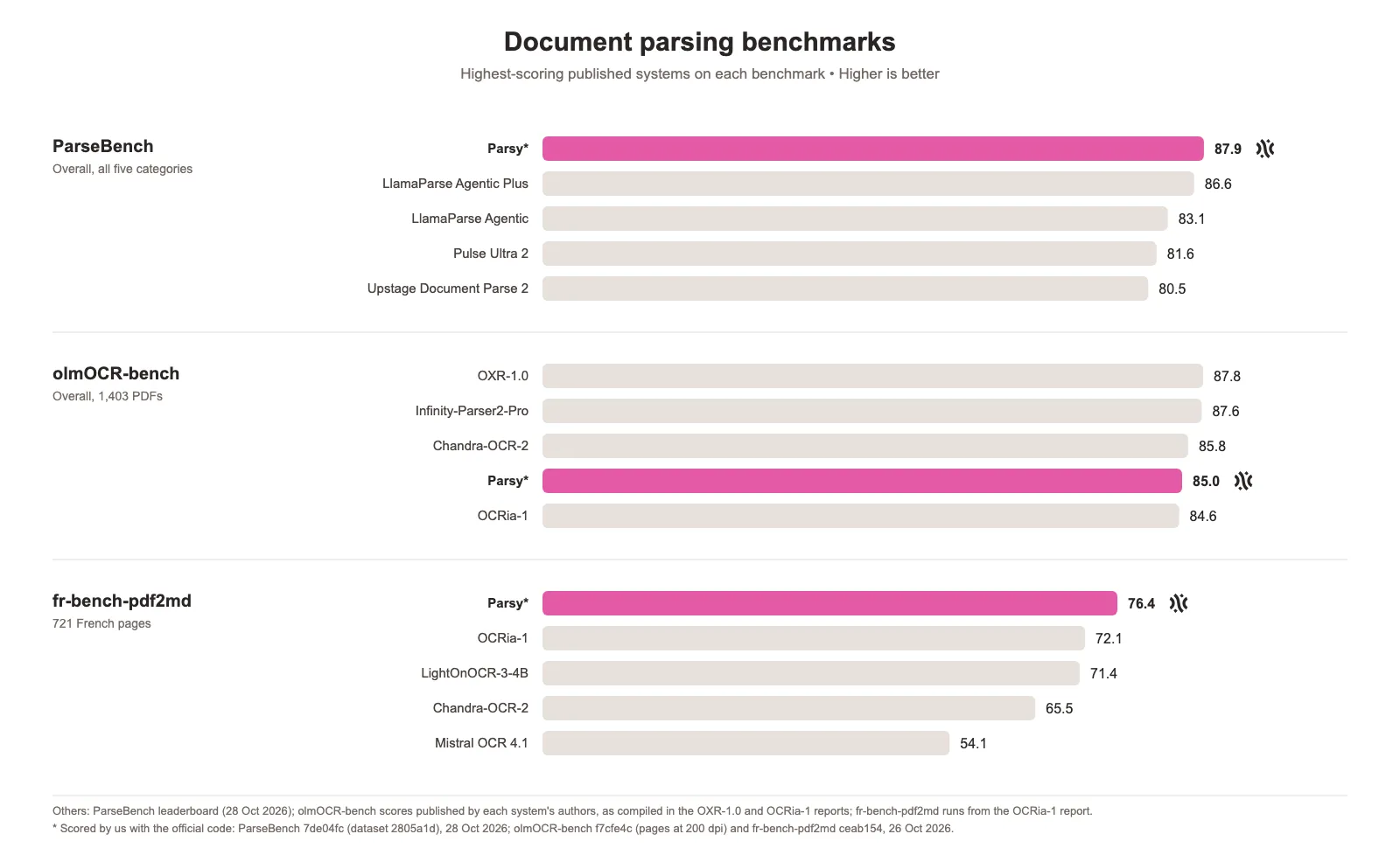 Bar charts for three benchmarks: Parsy first on ParseBench with 87.9 and on fr-bench-pdf2md with 76.4, fourth on olmOCR-bench with 85.0 behind OXR-1.0 at 87.8