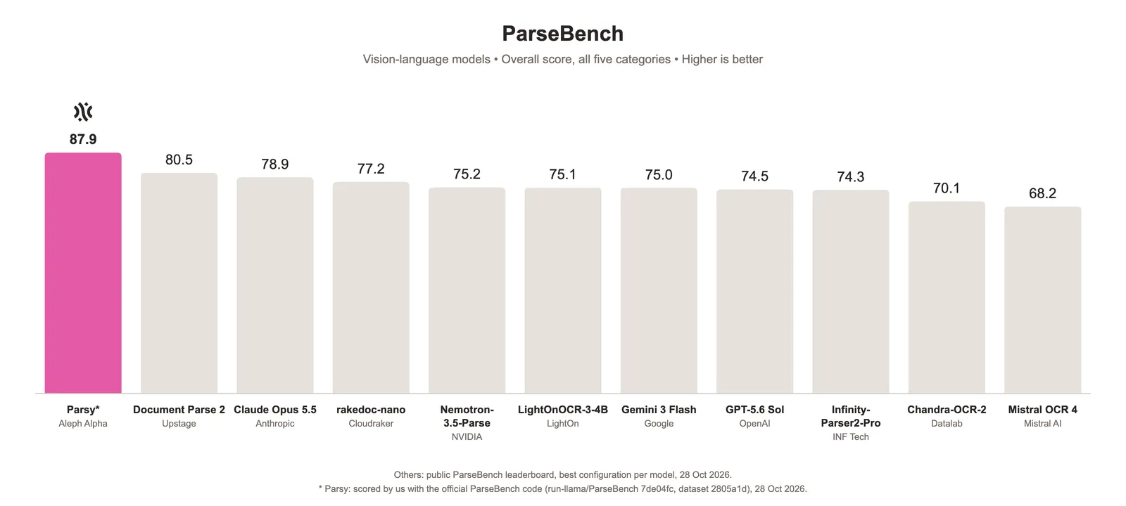 Bar chart of ParseBench overall for vision-language models: Parsy 87.9, followed by Document Parse 2 at 80.5 and Claude Opus 5.5 at 78.9, down to Mistral OCR 4 at 68.2