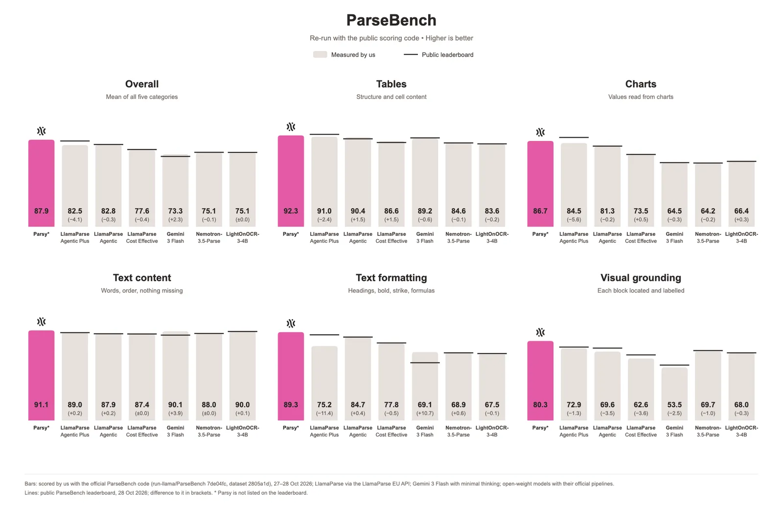 Six small bar charts comparing our ParseBench measurements with the public leaderboard for overall, tables, charts, text content, text formatting and visual grounding; Parsy leads in every category